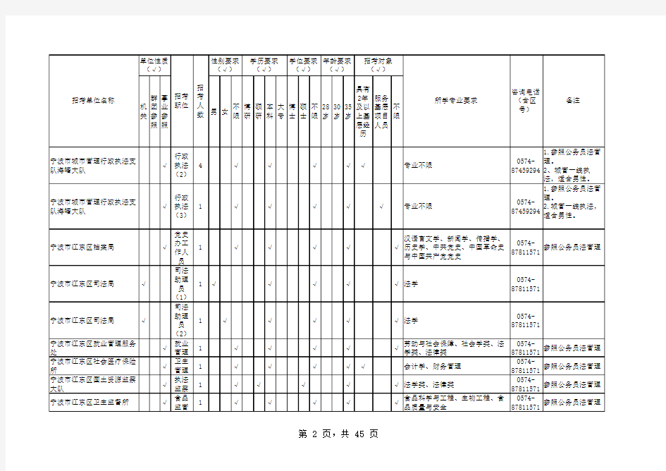 2.2012年宁波市县(市)区级机关考试录用公务员计划表