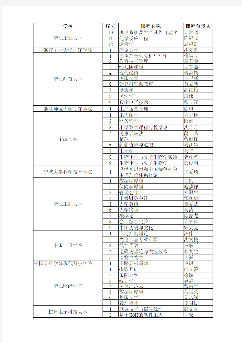 2010年度浙江省普通高校省级精品课程建设项目名单