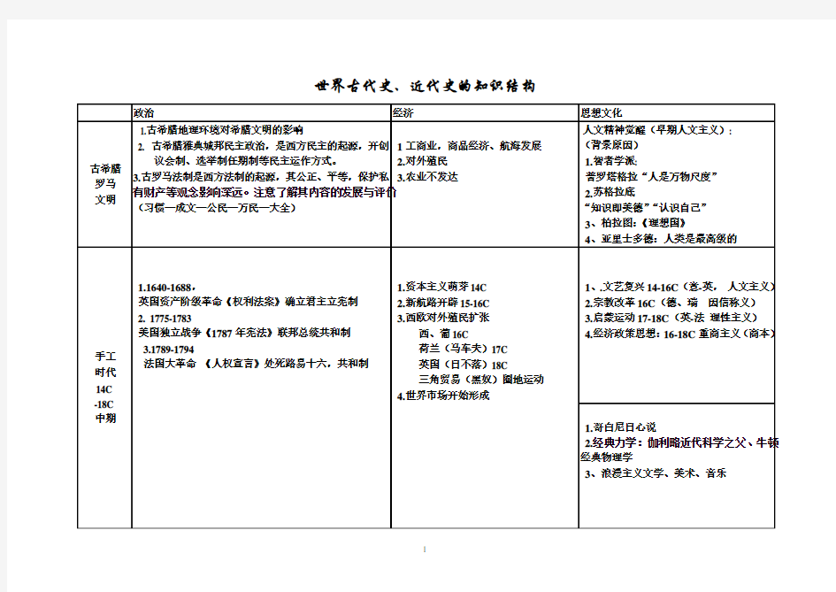 高中世界近代史知识结构