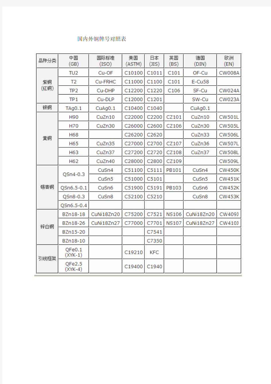 国内外铜牌号对照表