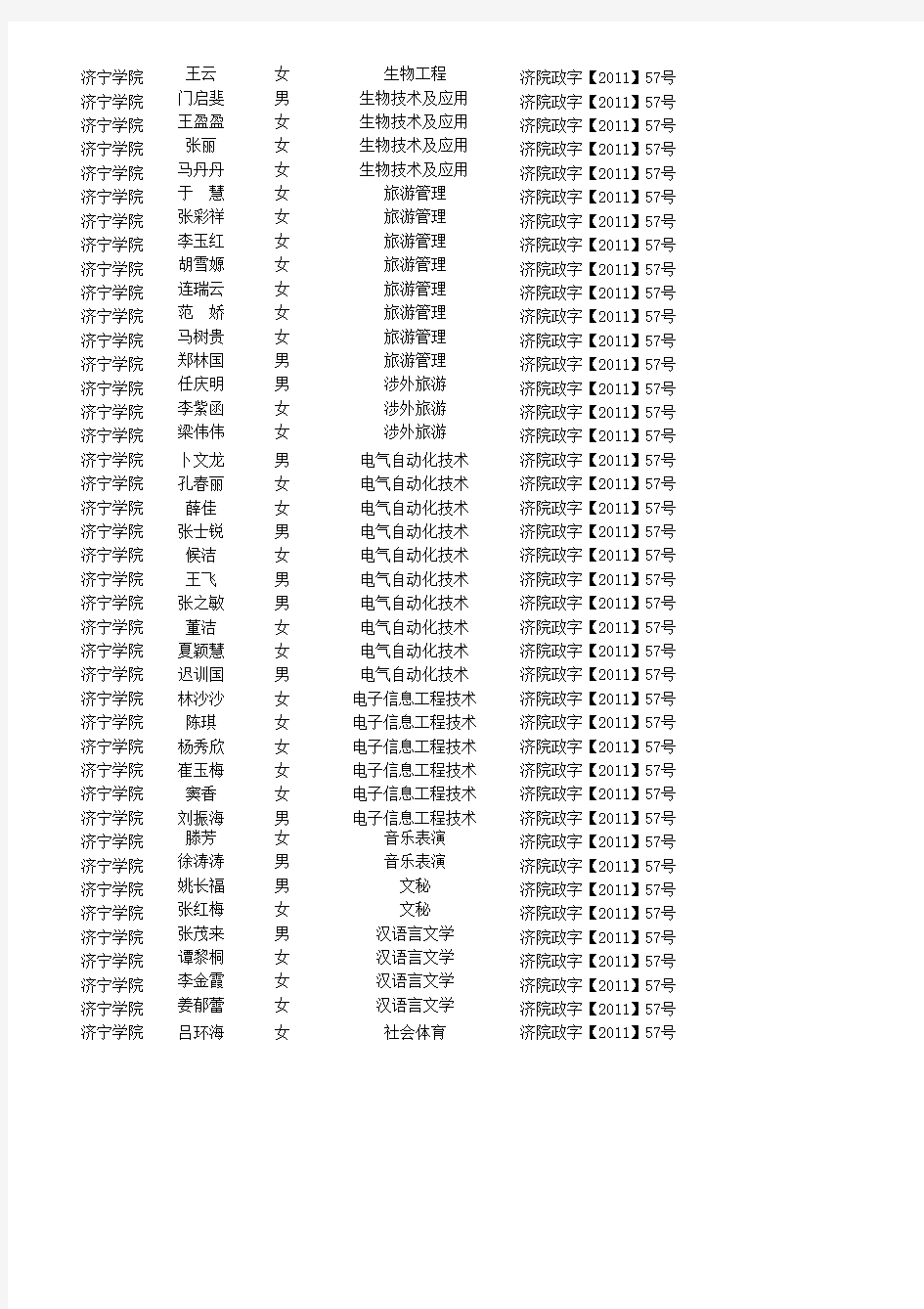 济宁学院山东省级优秀毕业生名单(公示)5-17