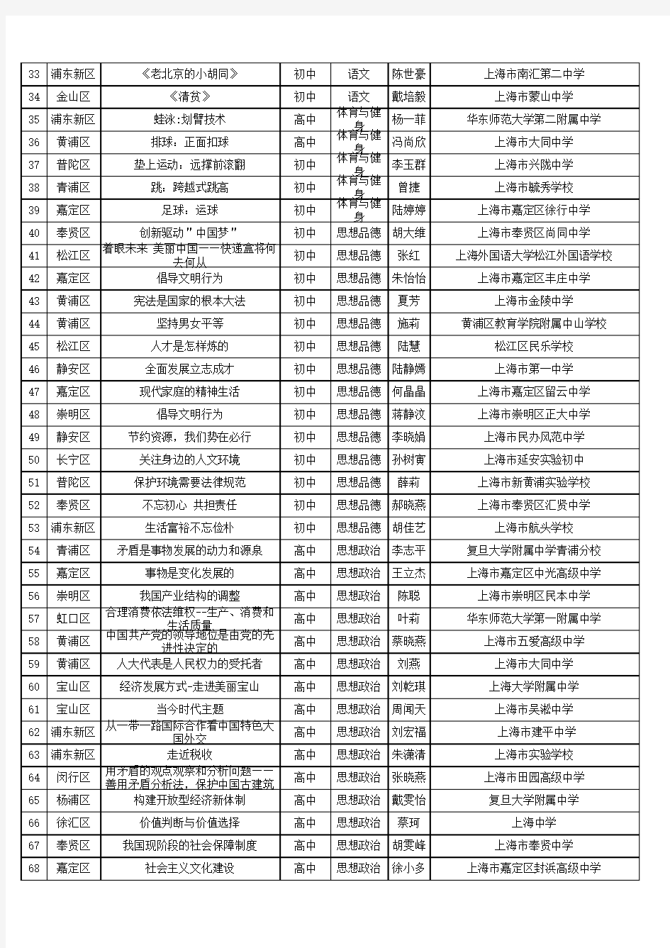 2018年上海市市级优课名单