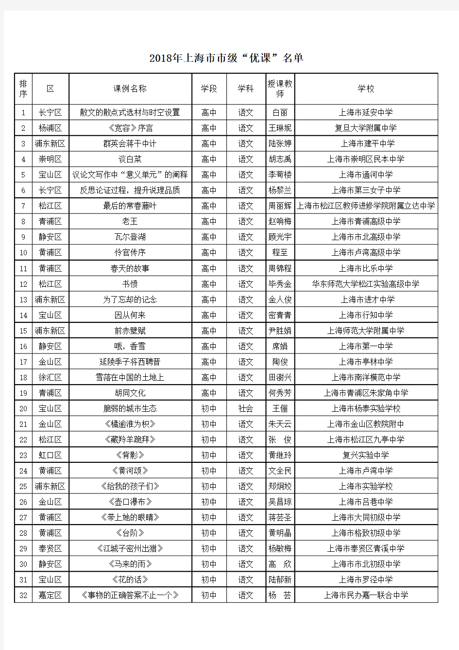 2018年上海市市级优课名单