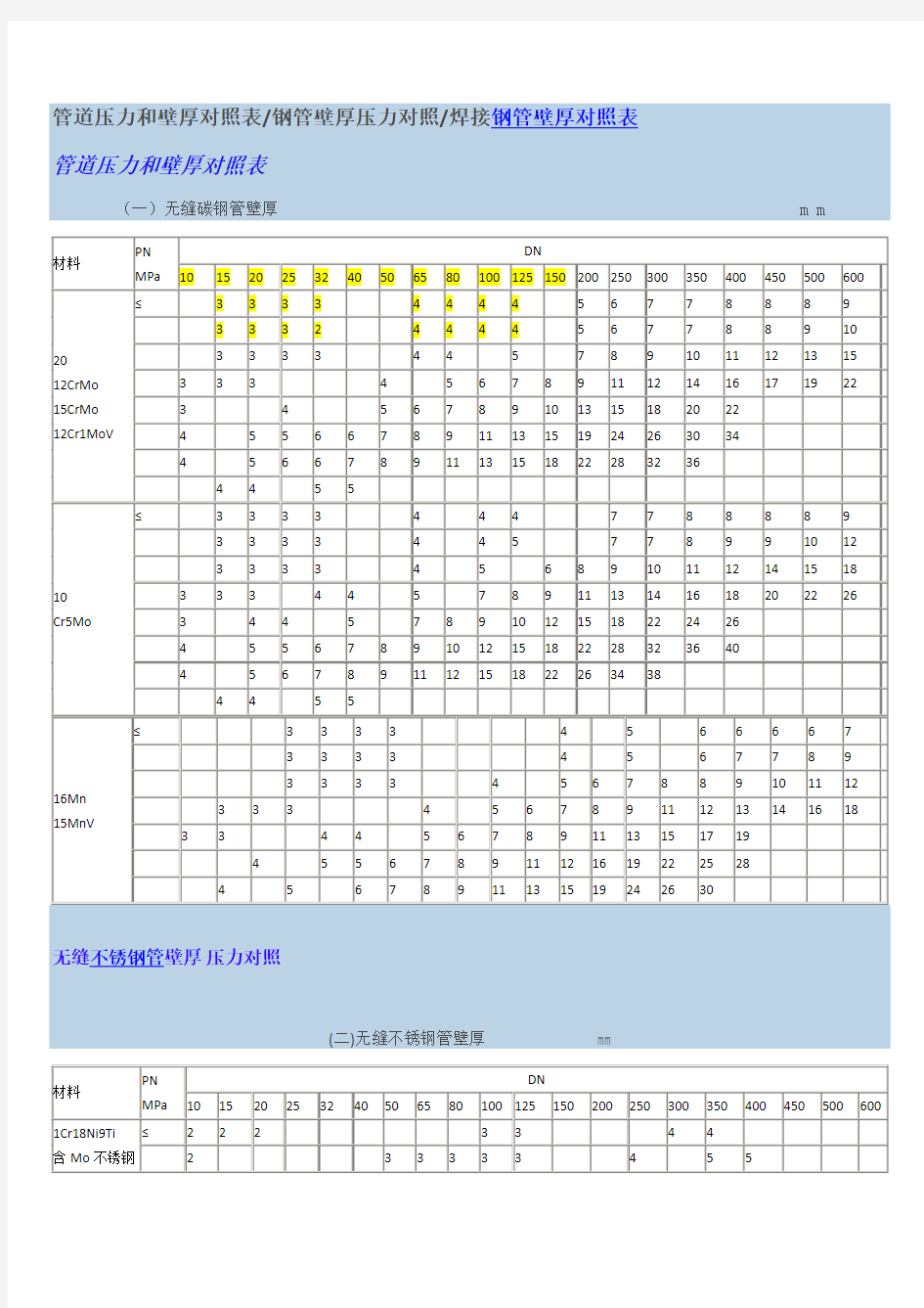 管道压力和壁厚对照表