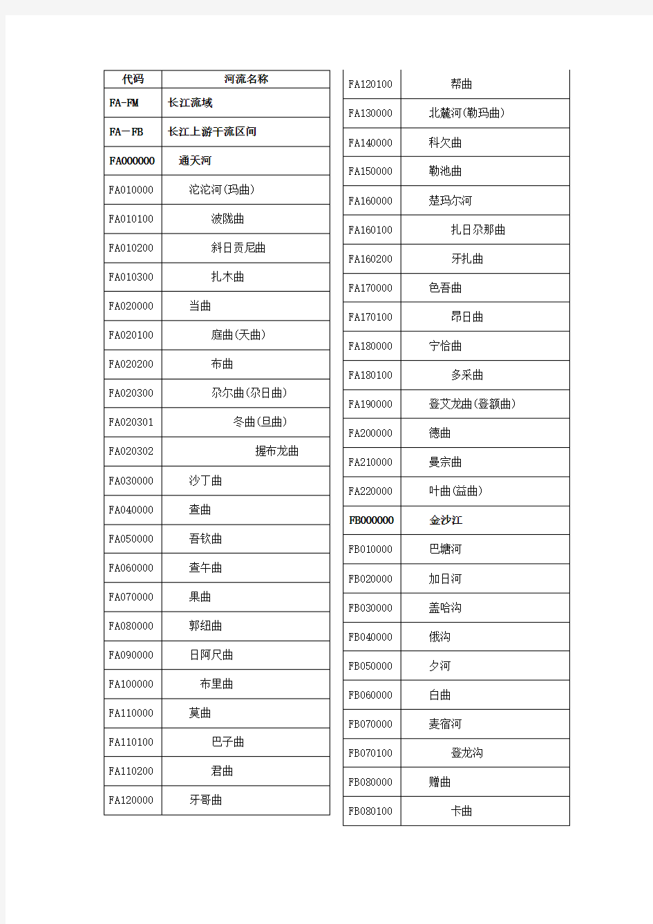 长江-洞庭湖水系河流代码表