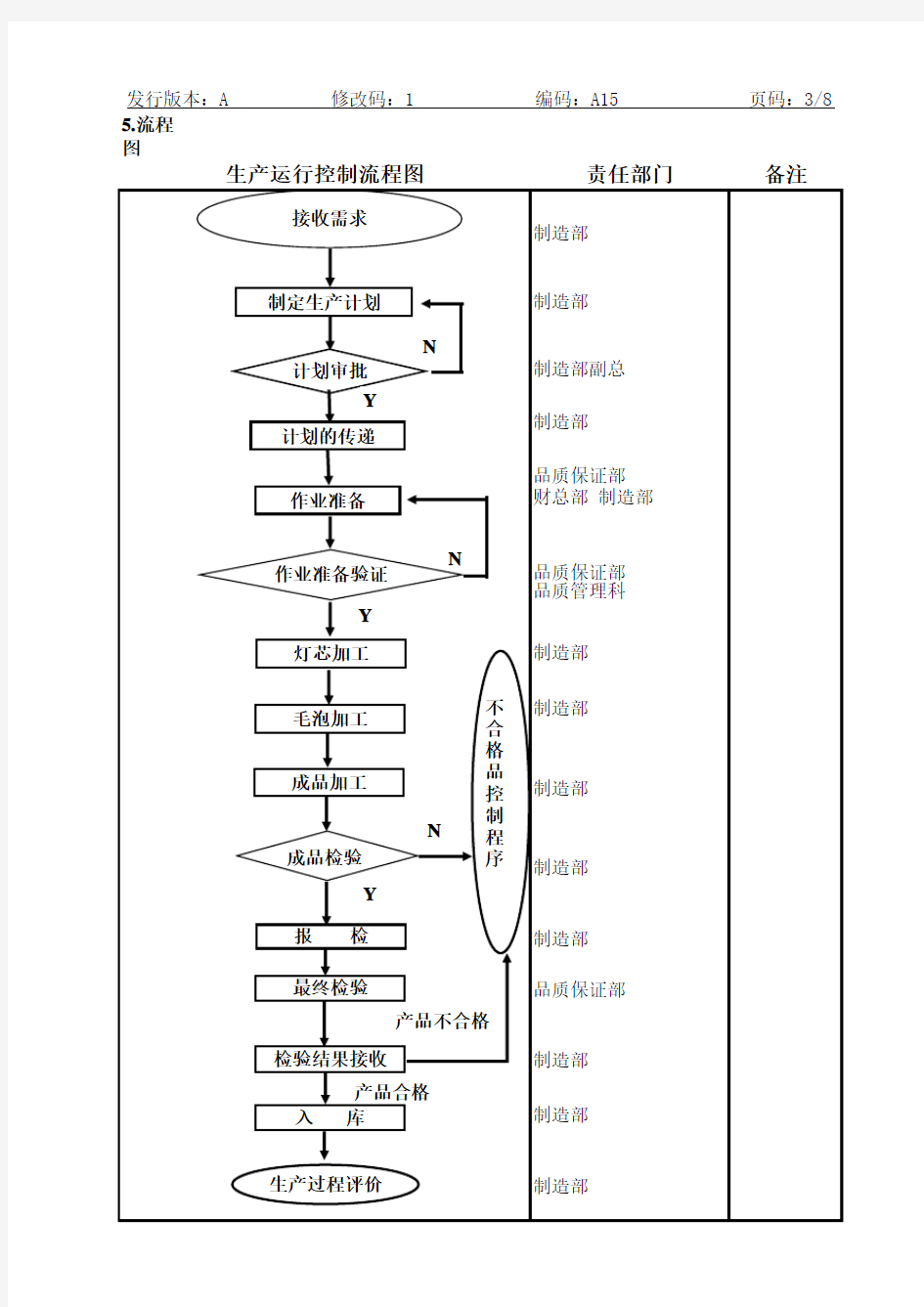 生产运行控制过程流程图