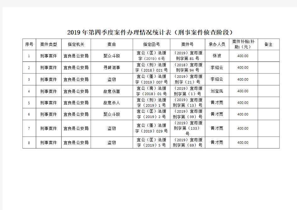 2019年第四季度案件办理情况统计表刑事案件侦查阶段