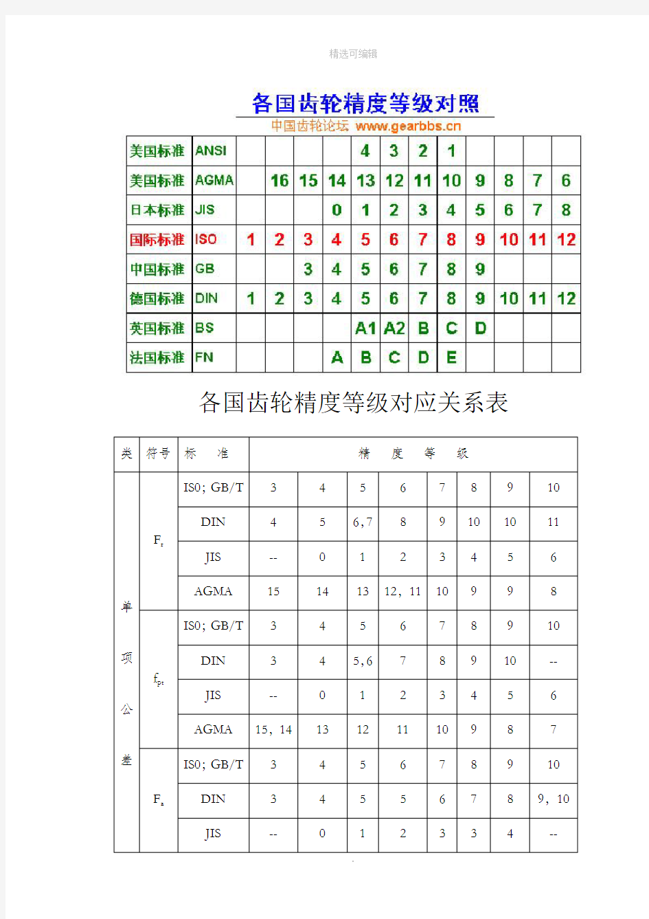 各国齿轮精度等级对应关系表