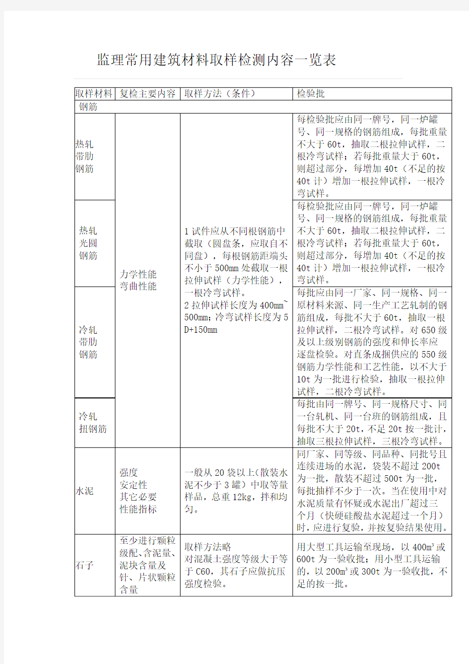 监理常用建筑材料取样检测内容一览表.