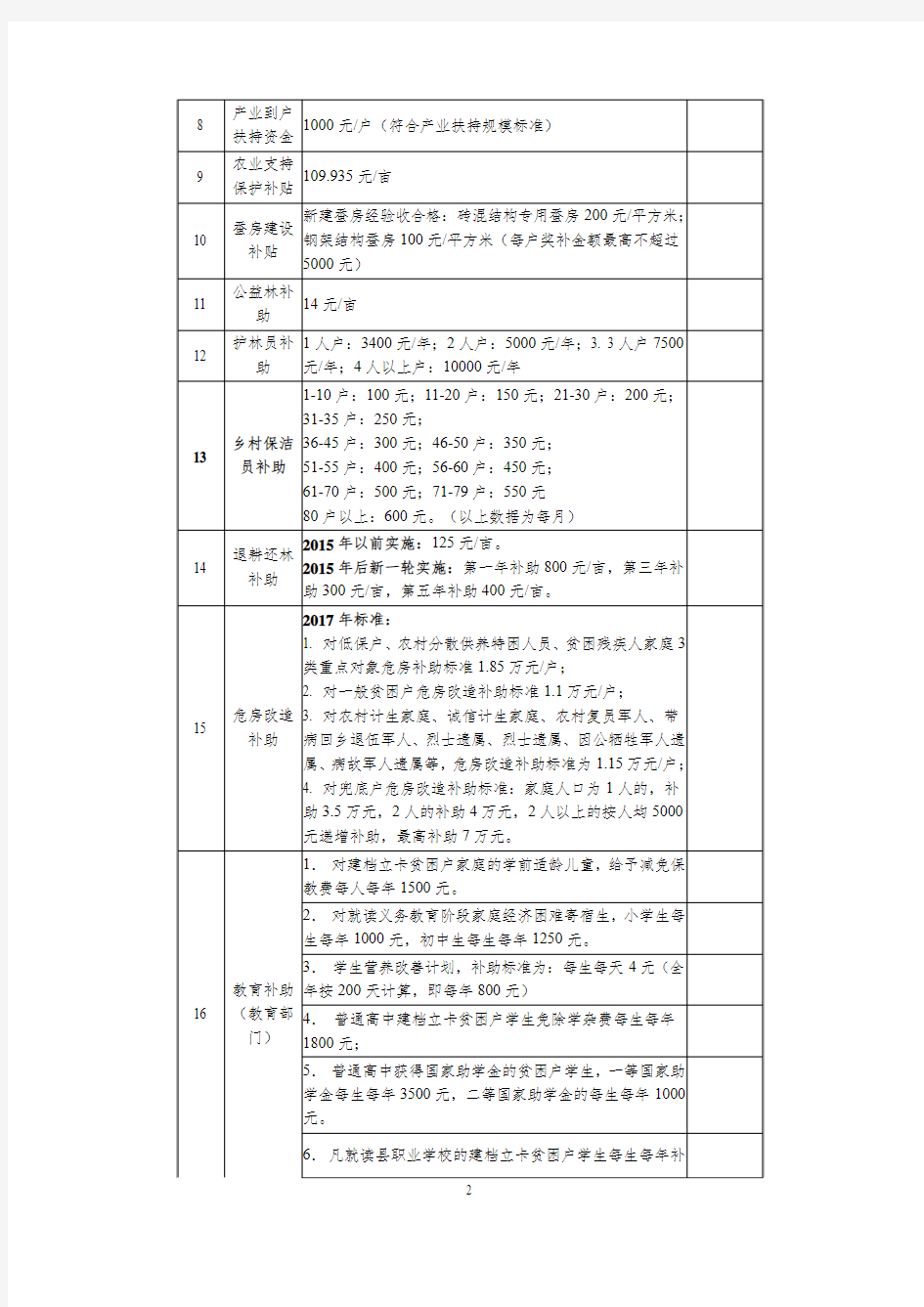 2018年各类补贴标准