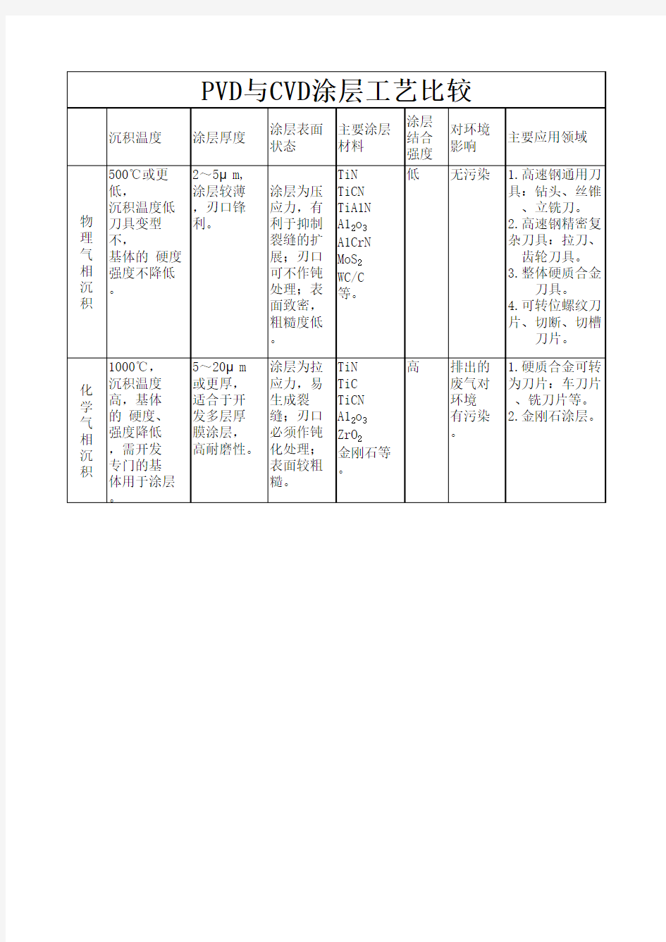 PVD与CVD涂层工艺比较区分