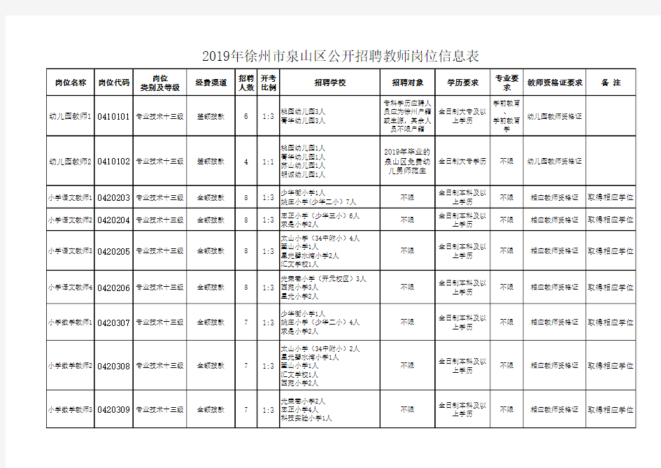 2019年徐州市泉山区公开招聘教师岗位信息表