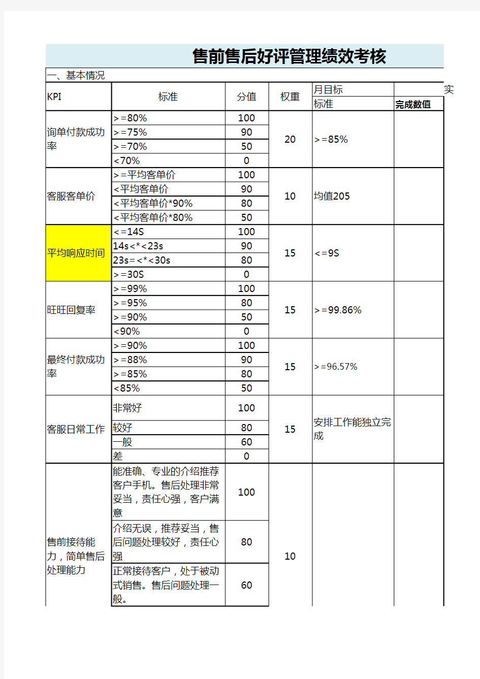 电商淘宝运营分析表格 客服售前售后好评绩效考核