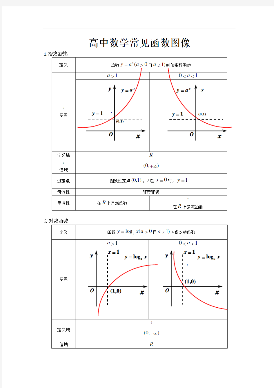 高中数学常见函数图像