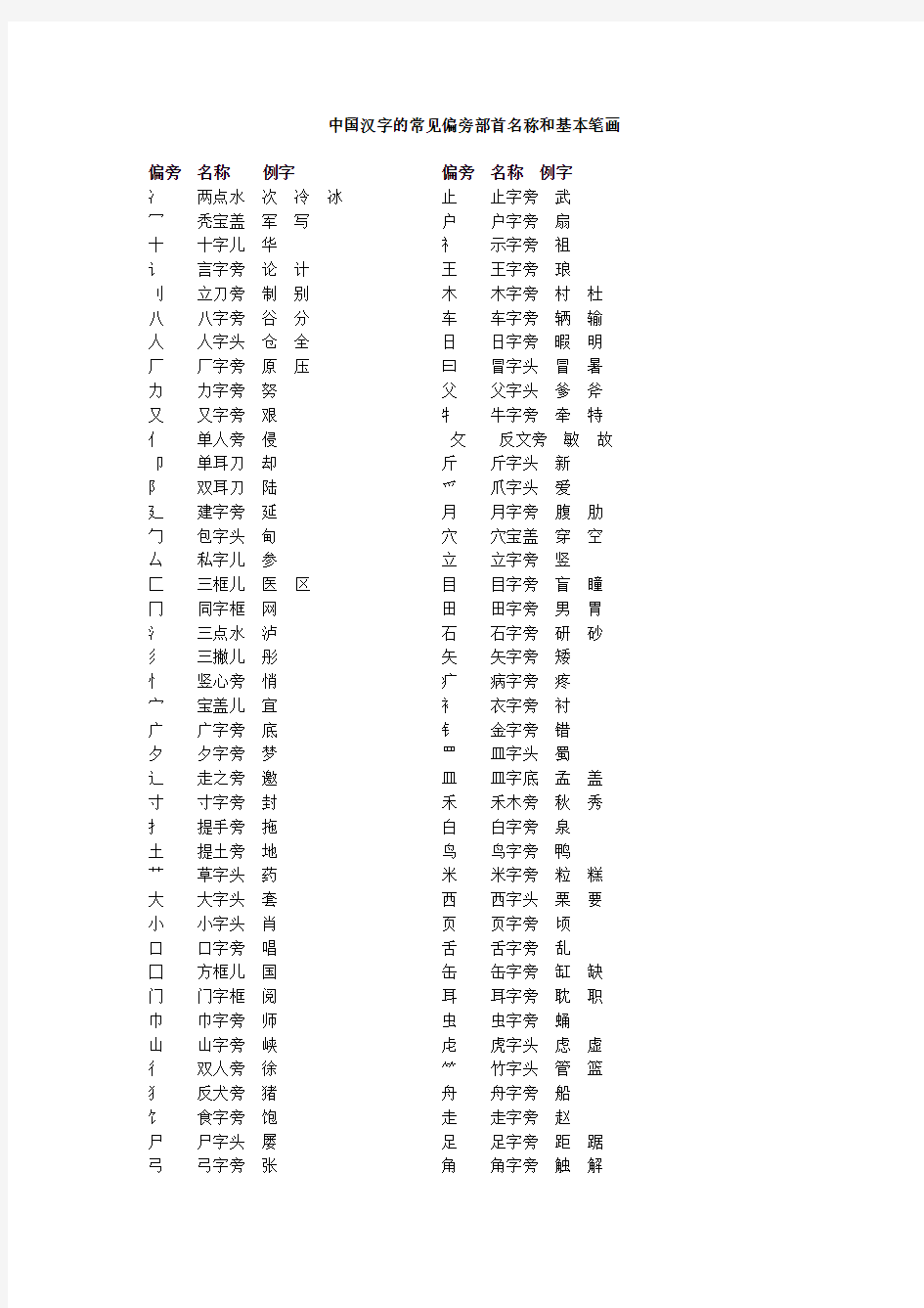 【免费下载】中国汉字的常见偏旁部首名称和基本笔画