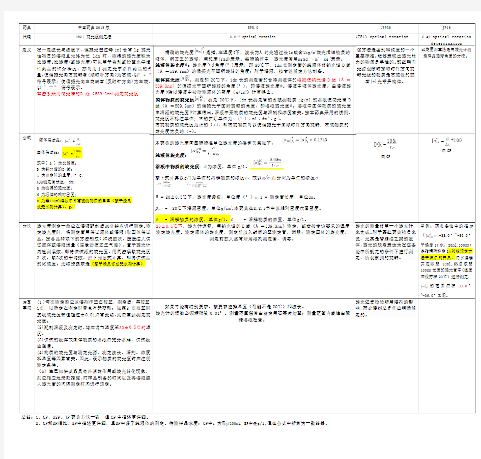 旋光度测定法比较