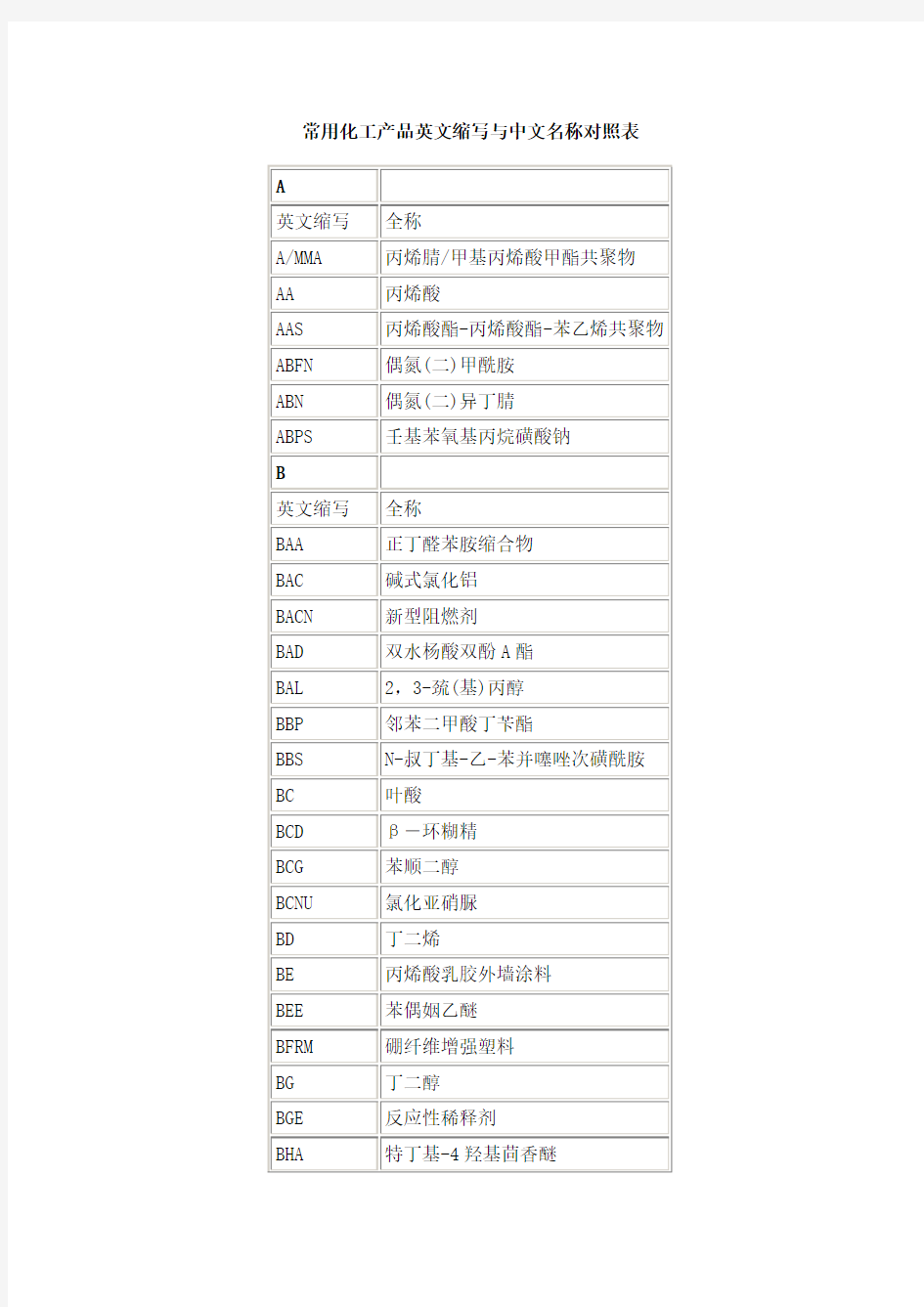 常用化工产品英文缩写与中文名称对照表