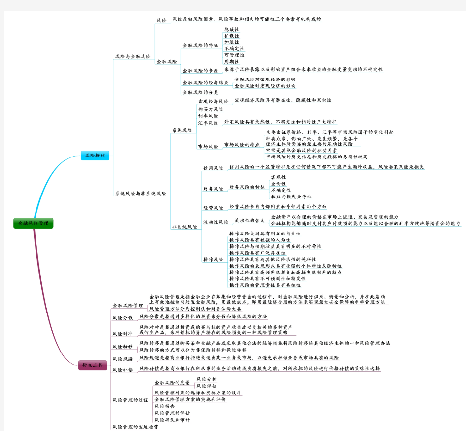 金融市场基础知识——金融风险管理思维导图