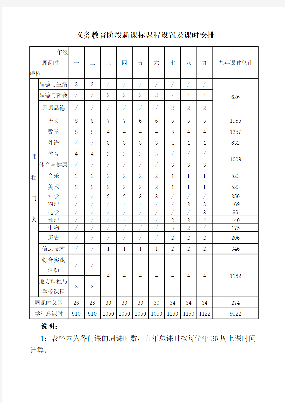 教育部义务教育阶段新课标课程设置及课时安排