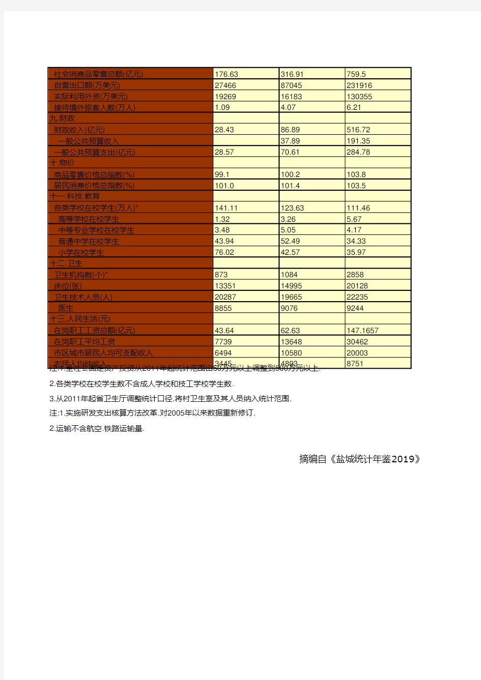 江苏省盐城市统计年鉴社会经济发展指标数据：国民经济与社会发展主要指标统计(2000-2018)