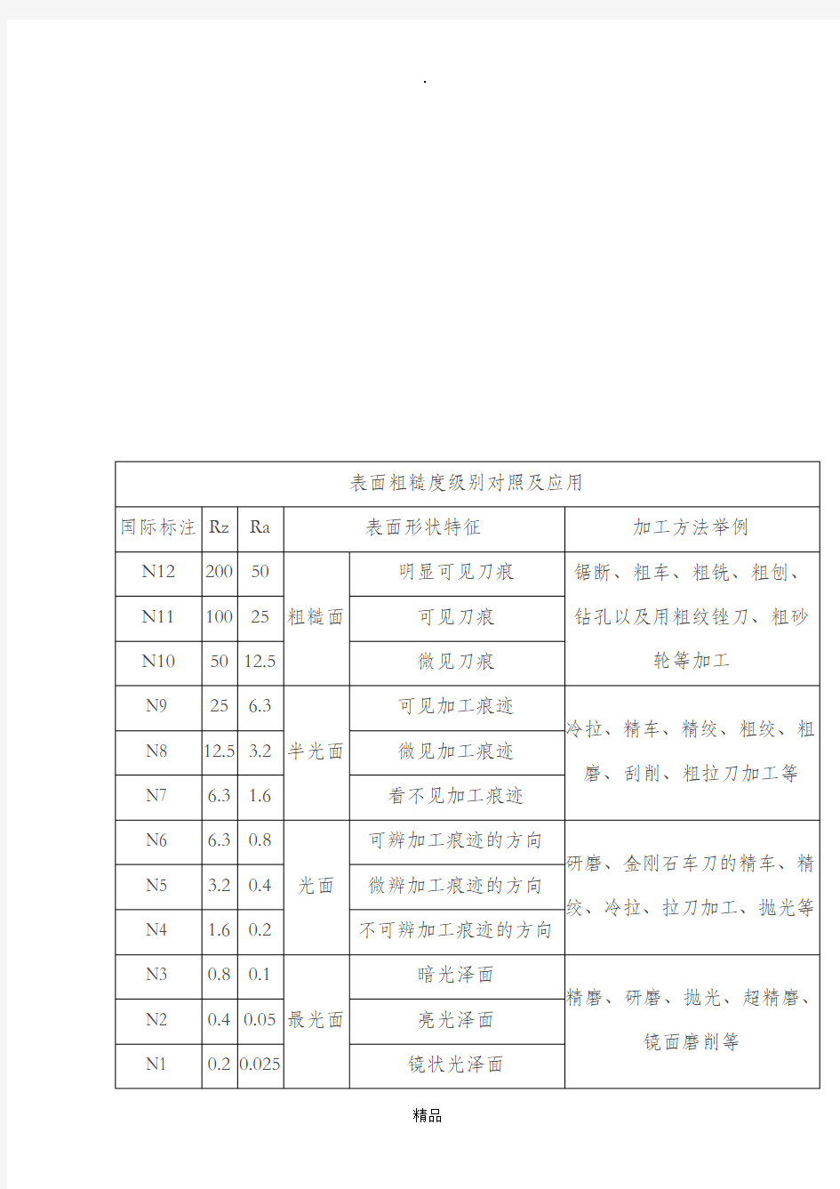 表面粗糙度等级对照表83020