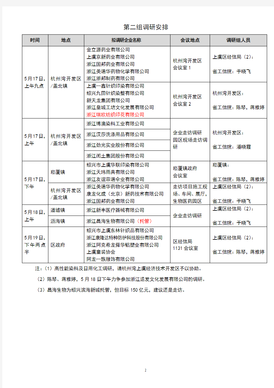 上虞区培育发展八大产业集群的调研安排