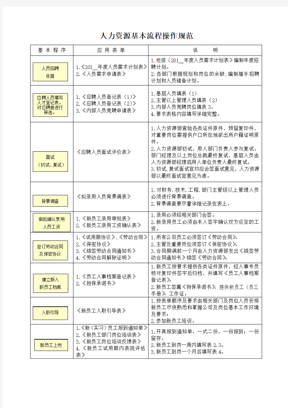 人力资源管理常用表单汇总