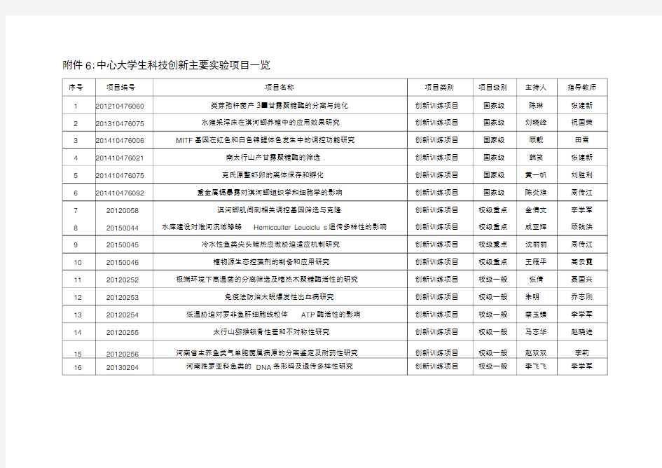 大学生创新项目一览表