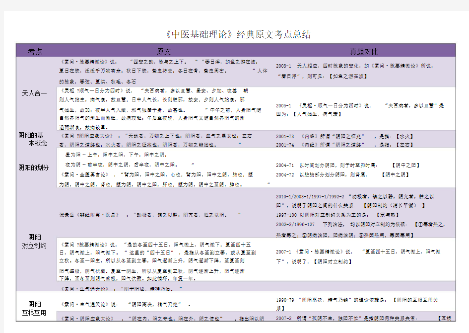 《中医基础理论》经典原文考点总结.doc