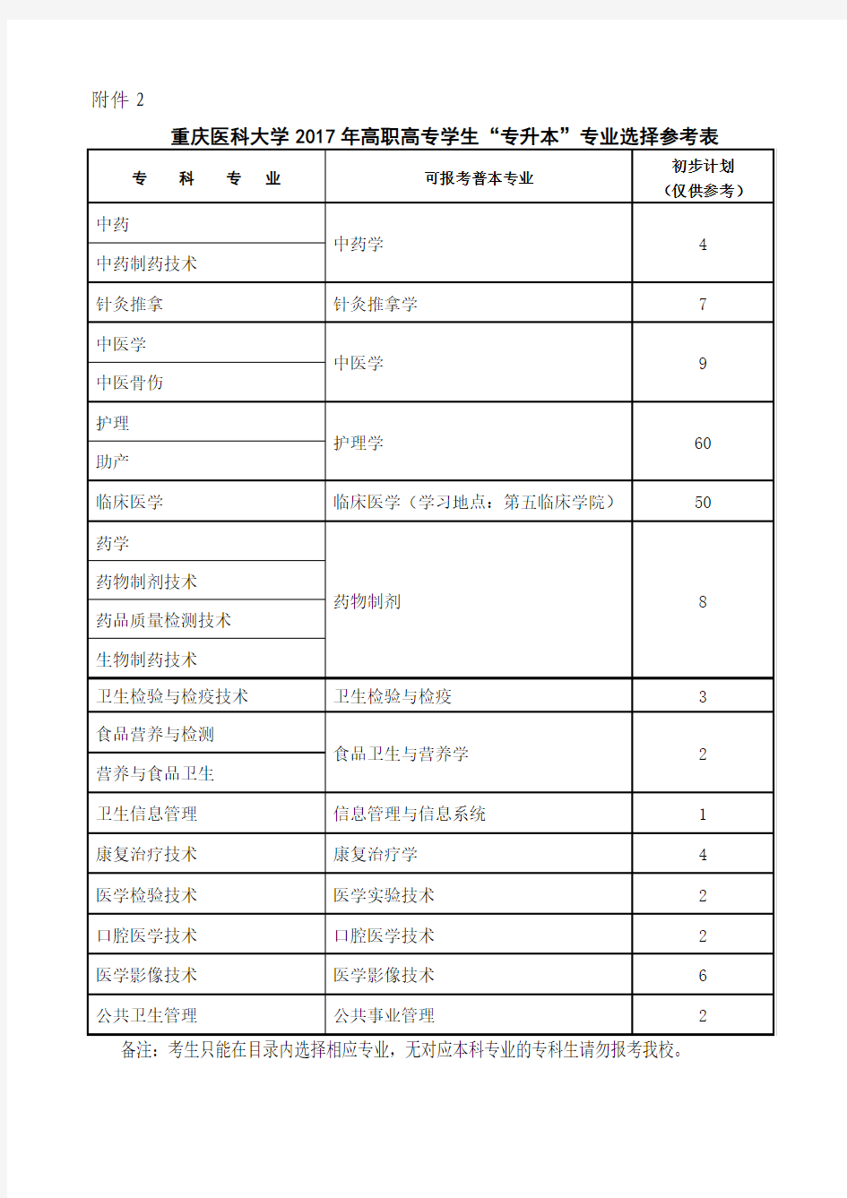 重庆医科大学2017年高职高专学生“专升本”专业选择参考表