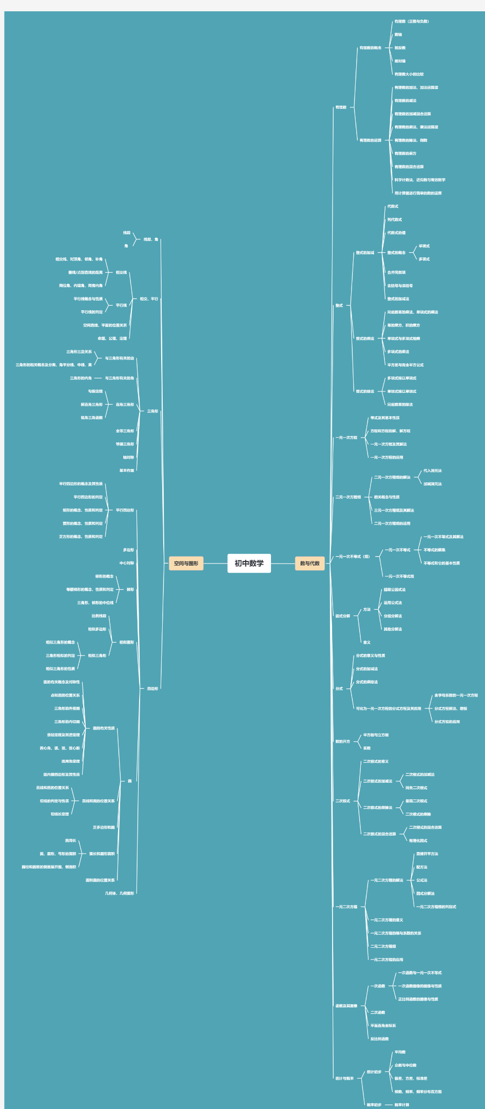 初中数学知识点思维导图