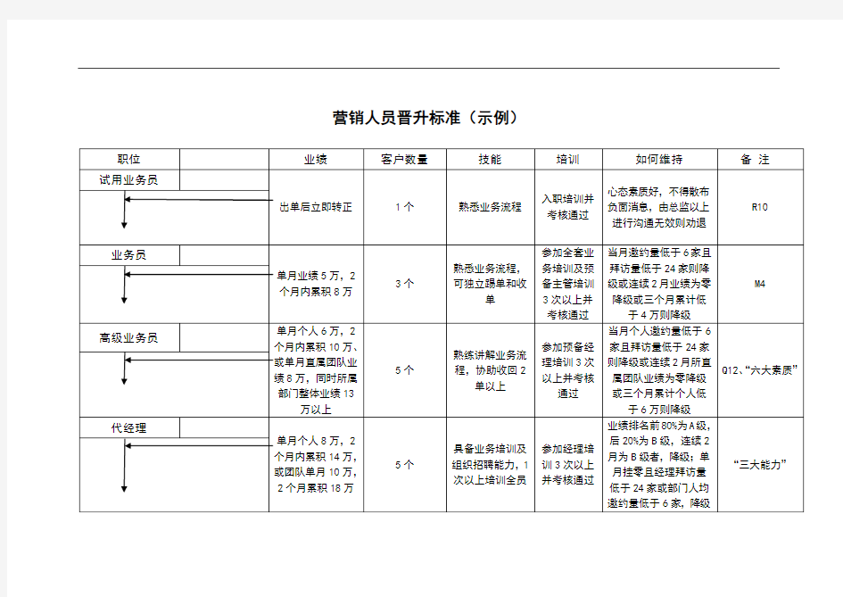 营销人员晋升标准(示例)