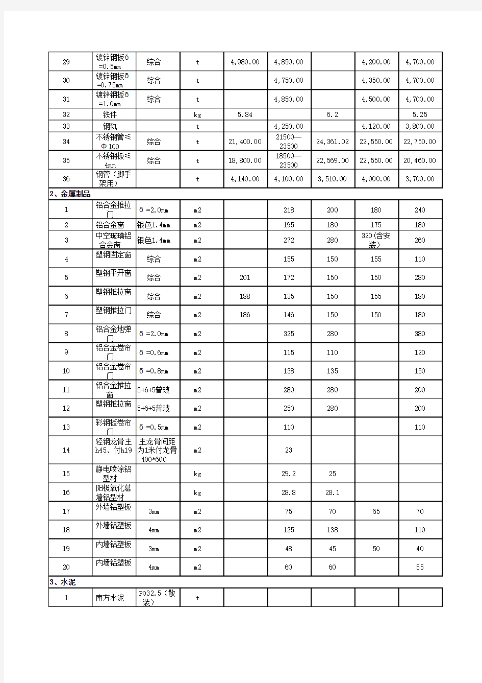 2017年7月信息价