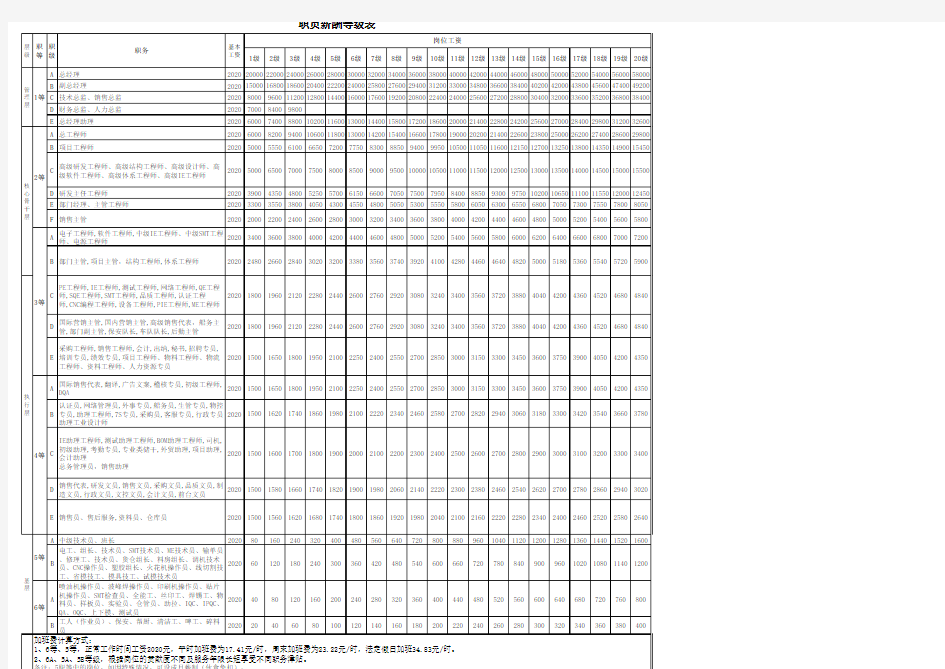 人员岗位薪酬等级表