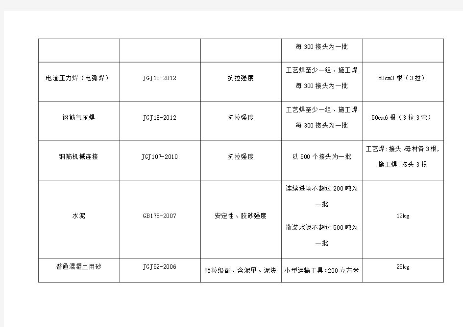 建筑工程材料送检一览表