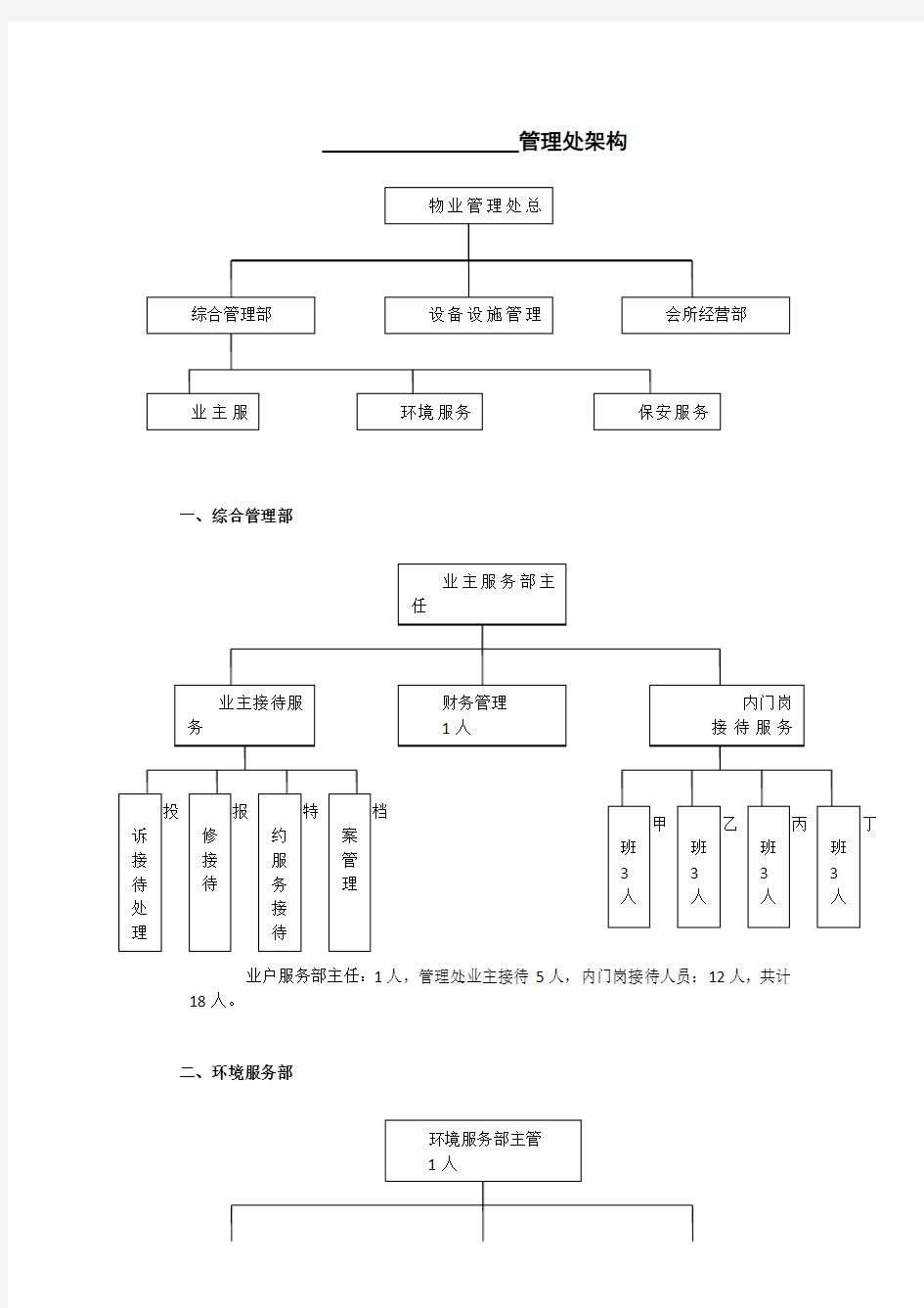 物业管理处架构及岗位人员配置