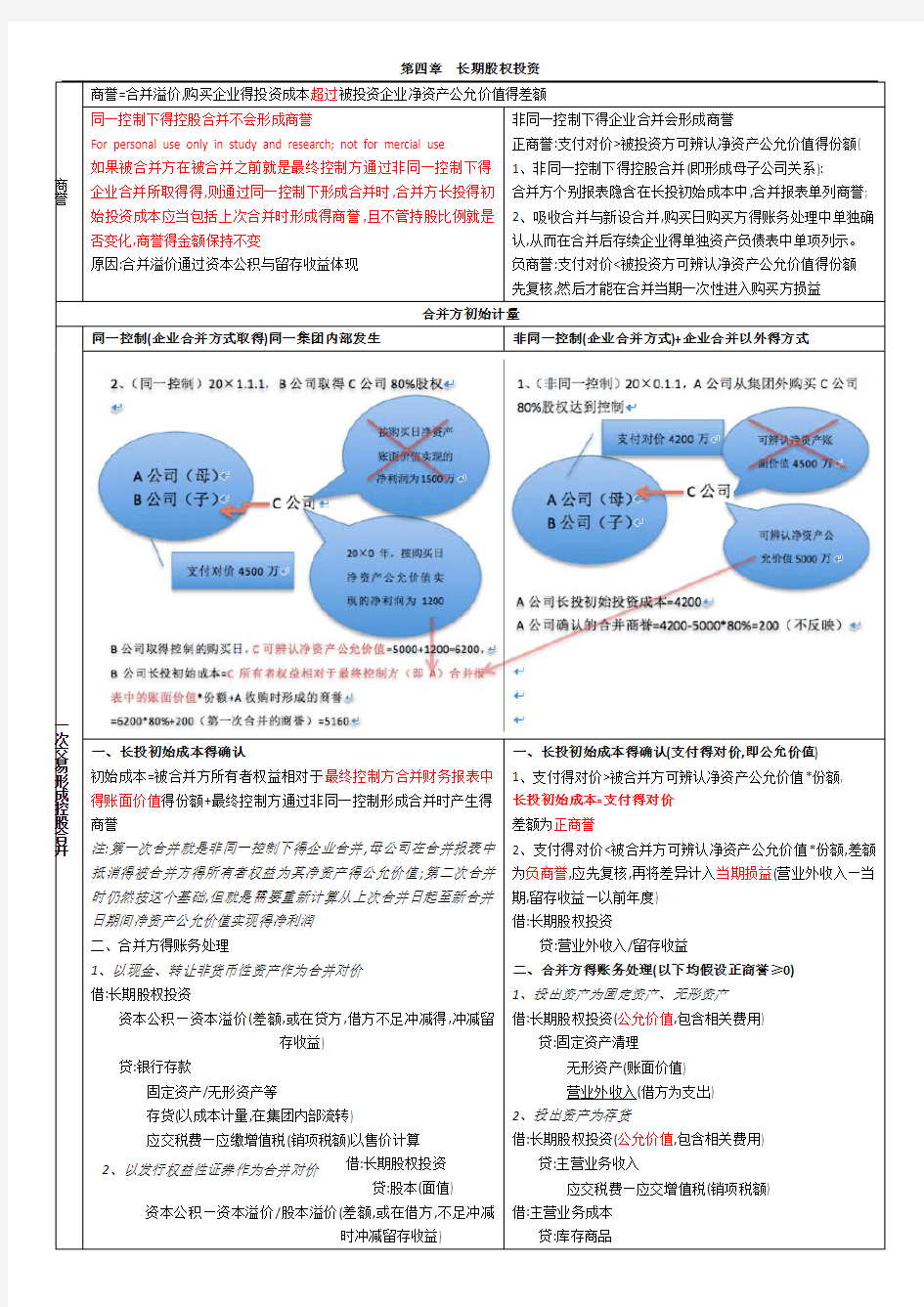 长期股权投资学习笔记