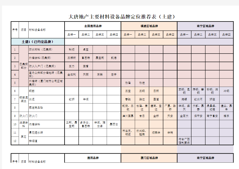 《现有材料设备品牌库》