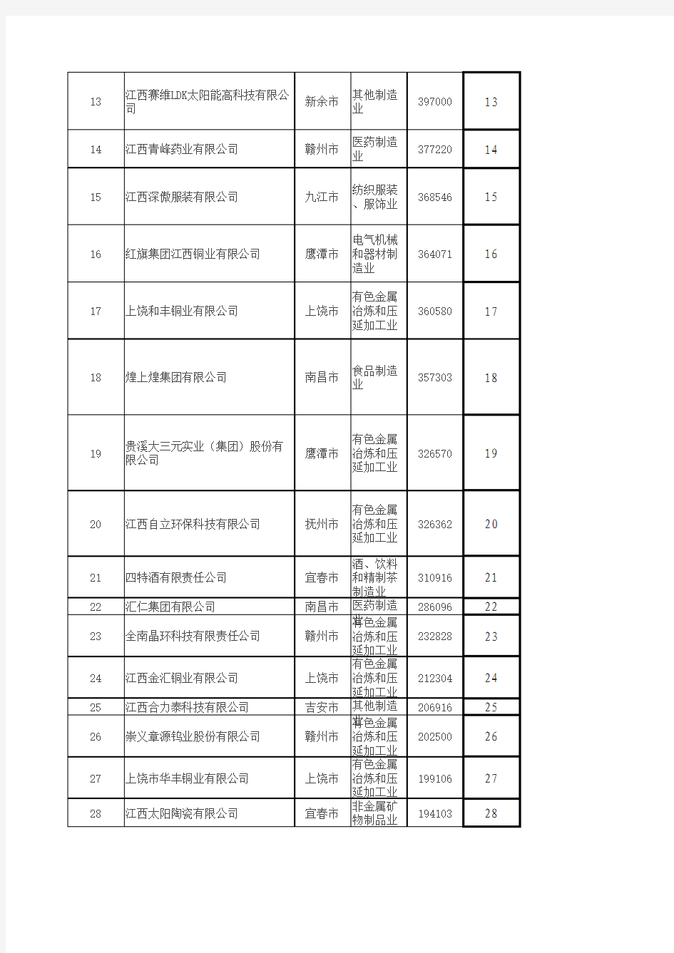 2015江西民营企业制造业100强名单