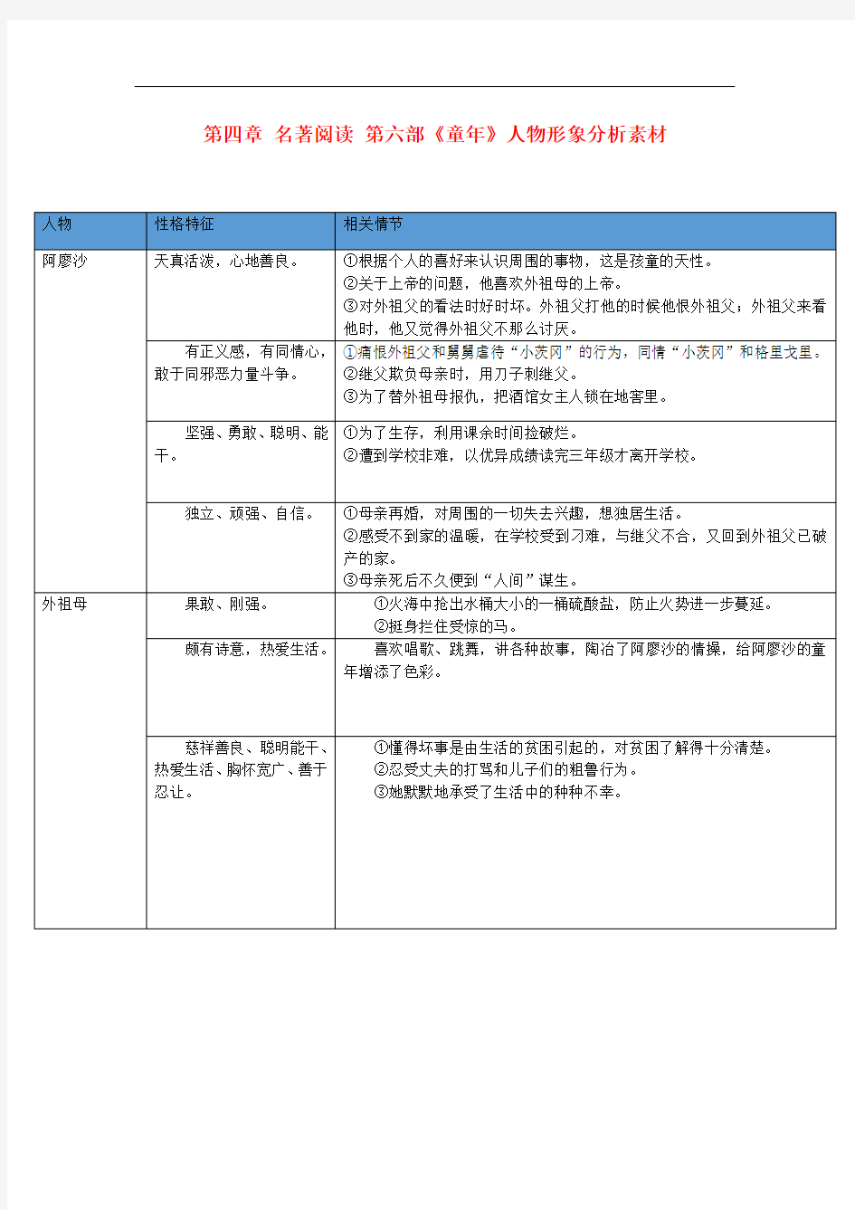 中考语文总复习 中考解读 阅读理解 第四章 名著阅读 第六部《童年》人物形象分析素材