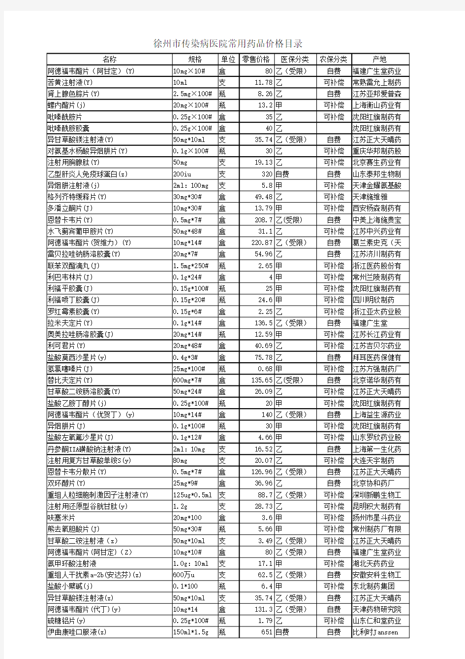 常用药品价格公示