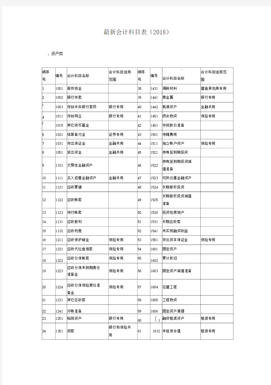 最新会计科目表(2018)