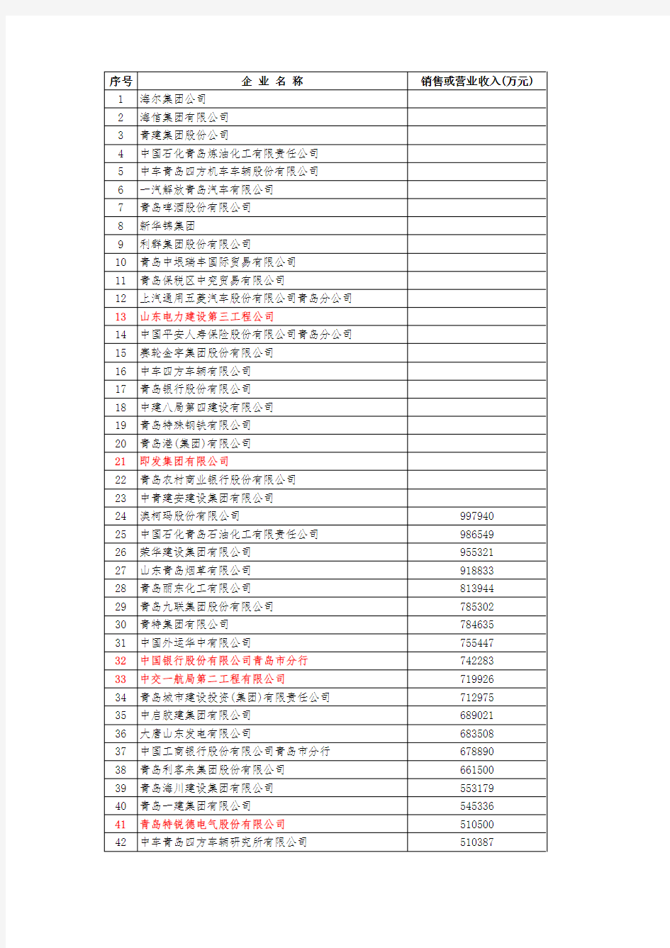 2019年青岛市纳税百强企业名单发布 