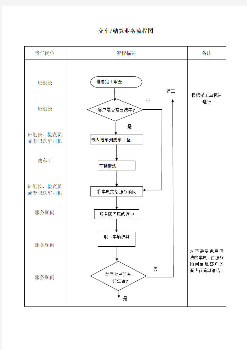 服务顾问交车结算业务服务流程和工