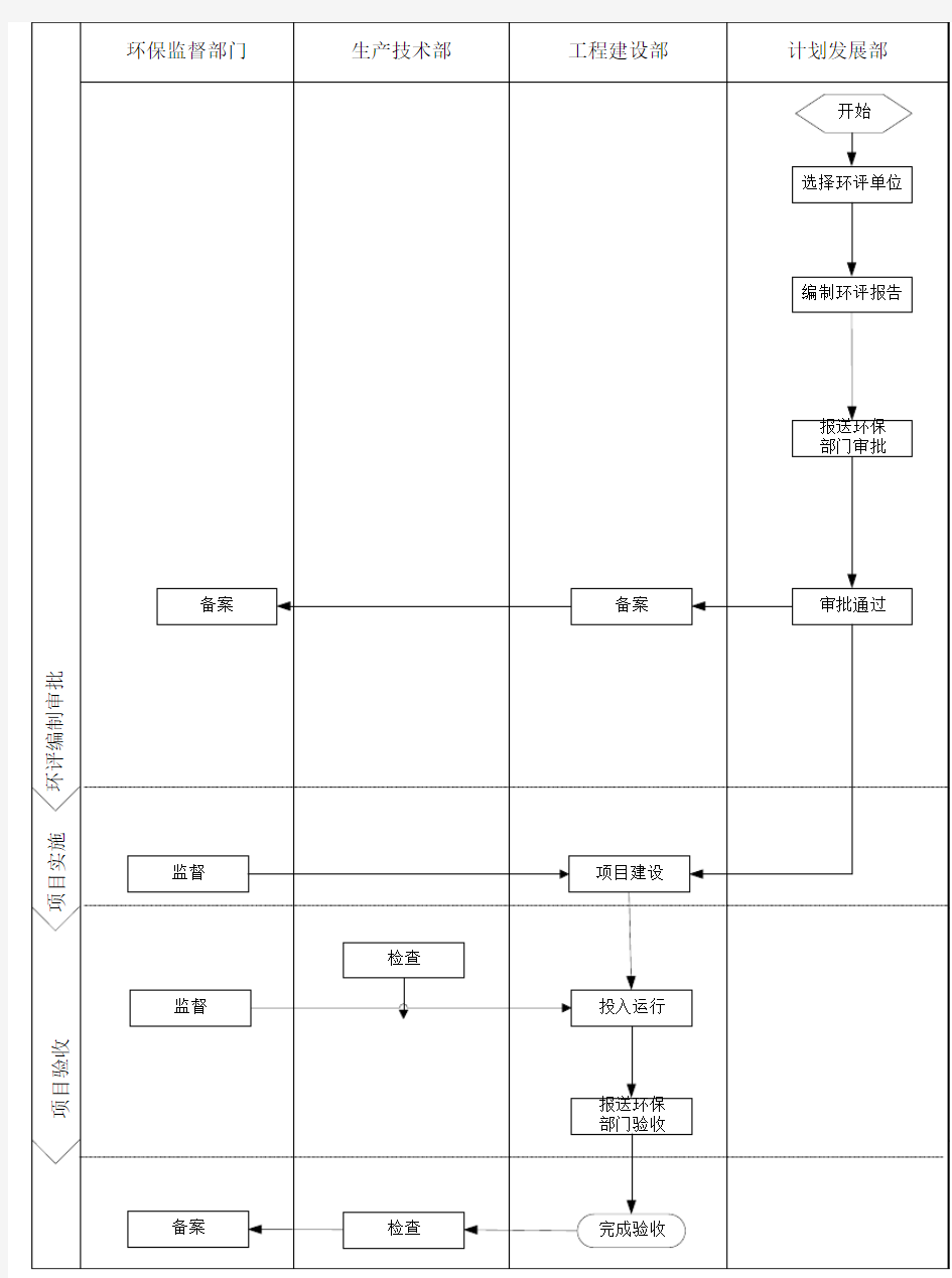 环保管理流程图