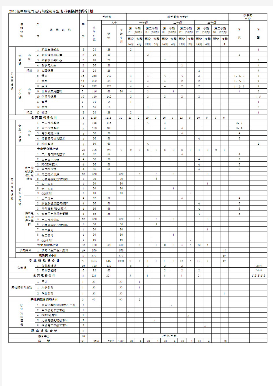 2015级中职电气运行与控制专业专业实施性教学计划