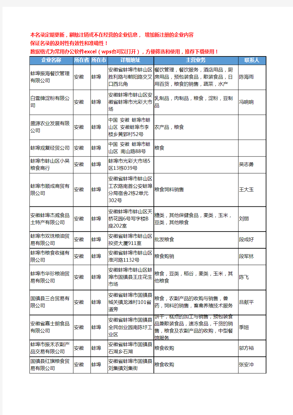 2020新版安徽省蚌埠粮食工商企业公司名录名单黄页大全281家