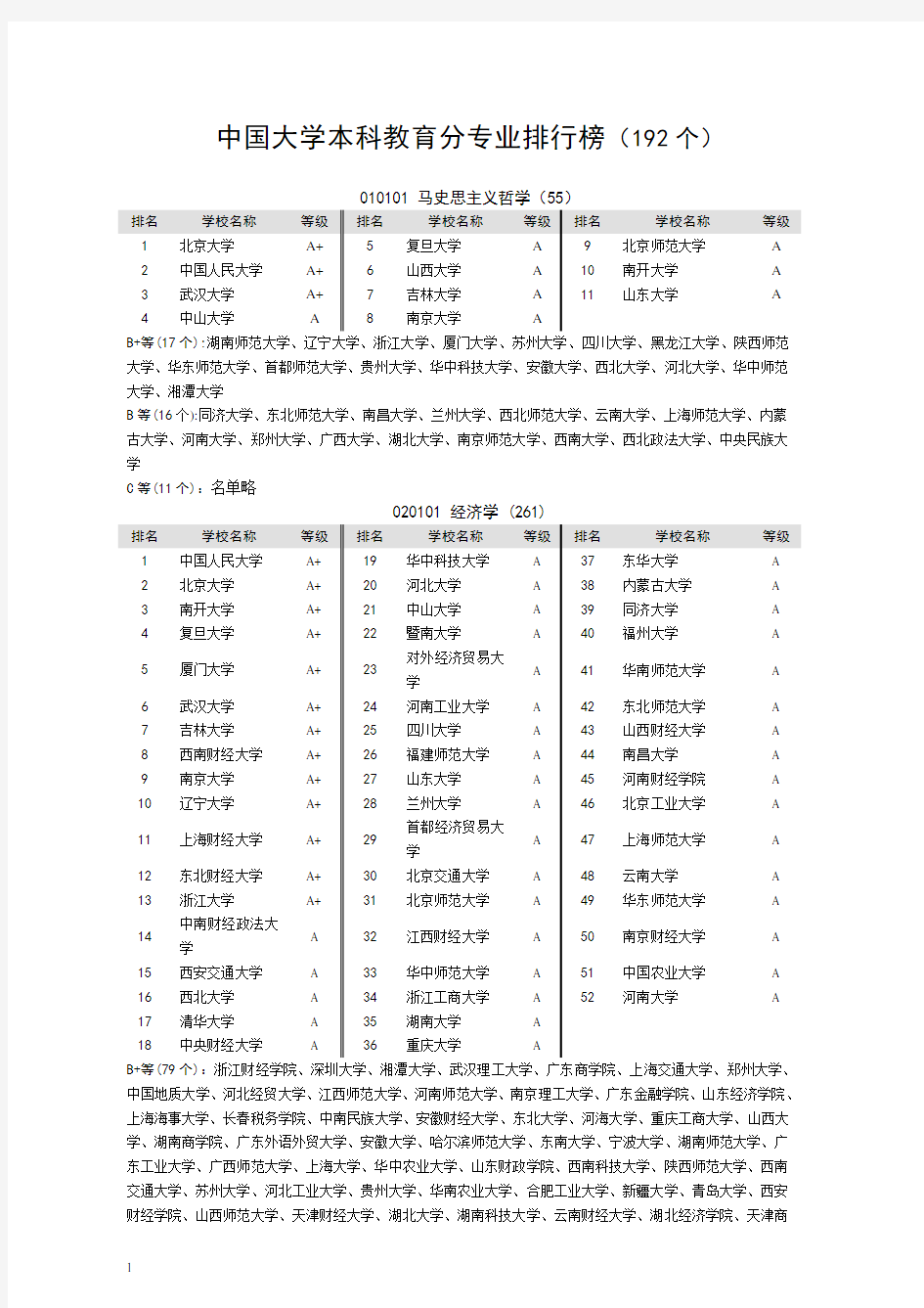 中国大学专业+排名