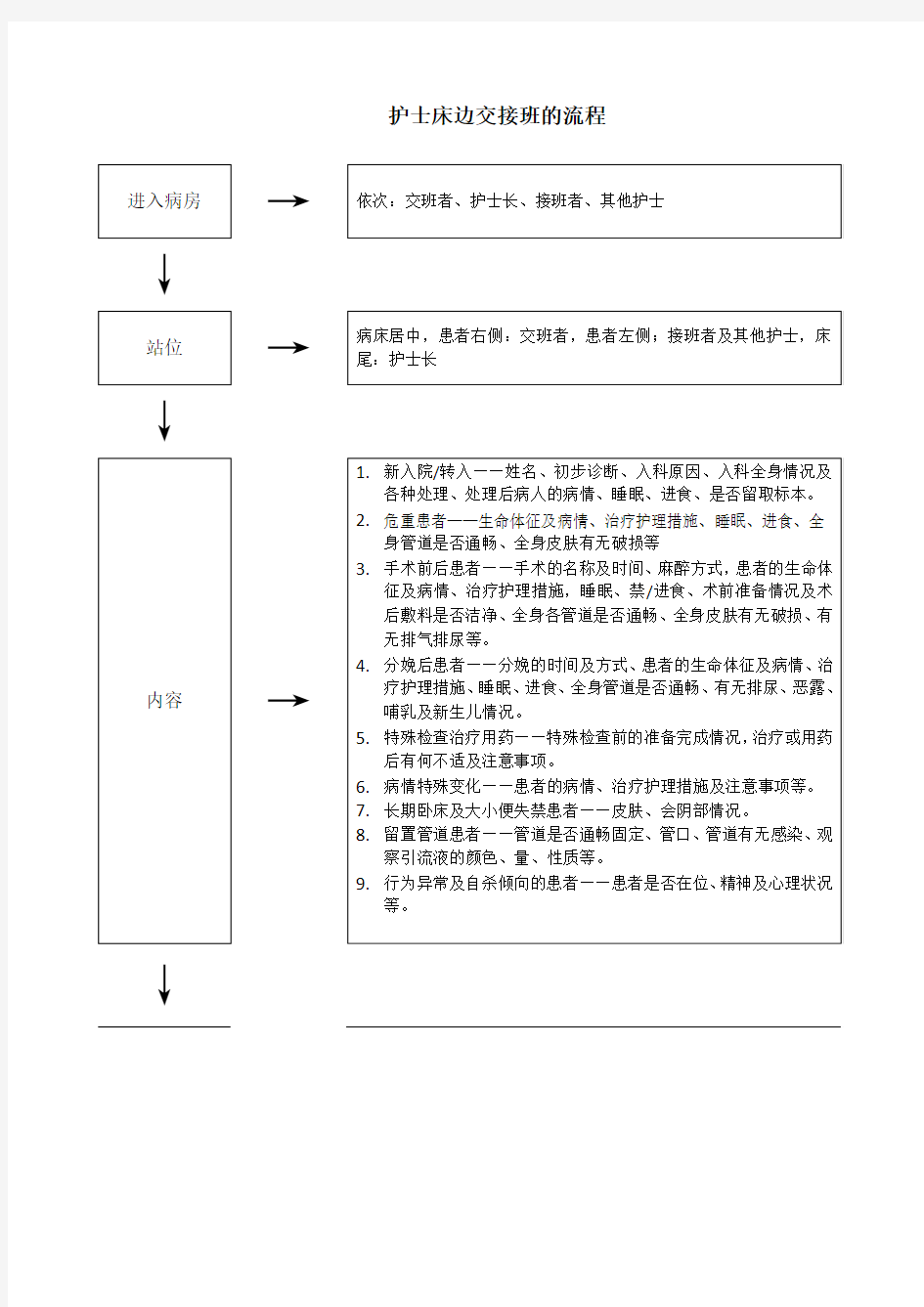 护士床边交接班流程2