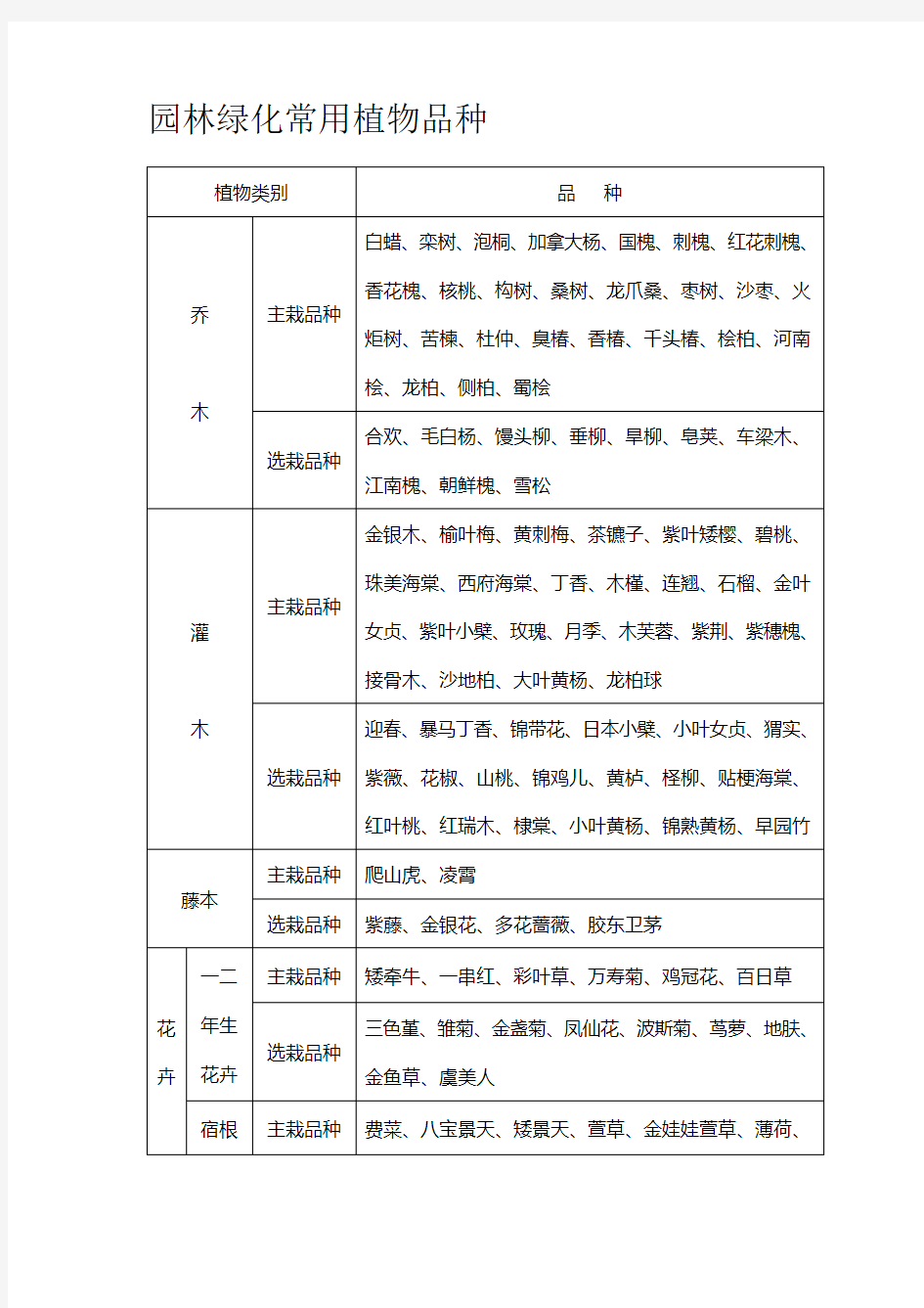 园林绿化常用植物品种